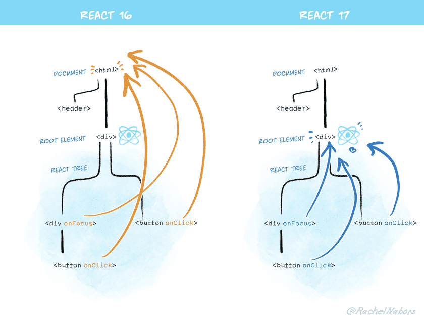 Um diagrama mostrando como o React 17 anexa eventos às raízes em vez de anexar ao documento